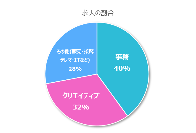 マイナビスタッフの職種比率(事務40%、クリエイティブ32%)を示す円グラフ