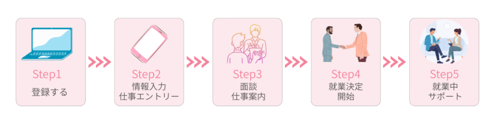 alt="テンプスタッフ 登録の流れ｜派遣登録から就業開始までの5ステップを図解"