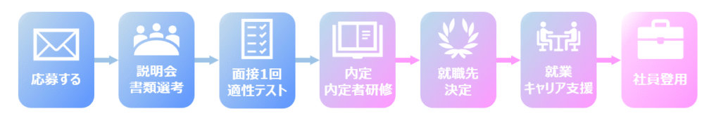 テンプスタッフ ファンタブル 就業の流れを示した図