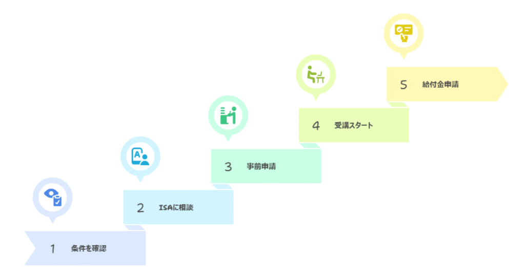 派遣社員がISAパソコンスクールで教育訓練給付金を利用する手続きの流れ。条件確認から申請、受講、修了後の給付金申請までのステップ図解。