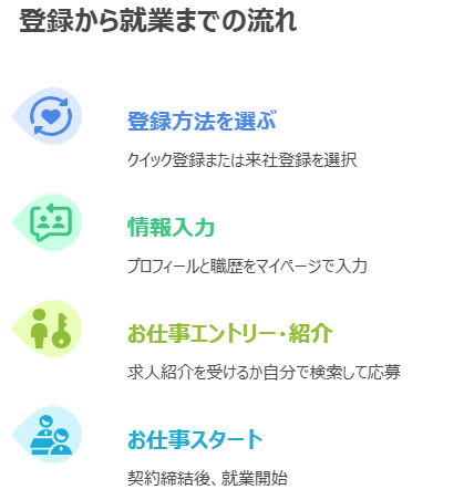 ランスタッドの派遣登録から就業までの4ステップを示す図解：登録→情報入力→お仕事紹介→就業開始