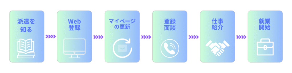 ジャスネットスタッフの登録から就業までの流れを示す図。派遣を知る → Web登録 → マイページ更新 → 登録面談 → 仕事紹介 → 就業開始の6ステップが、アイコン付きで順番に並んでいる。