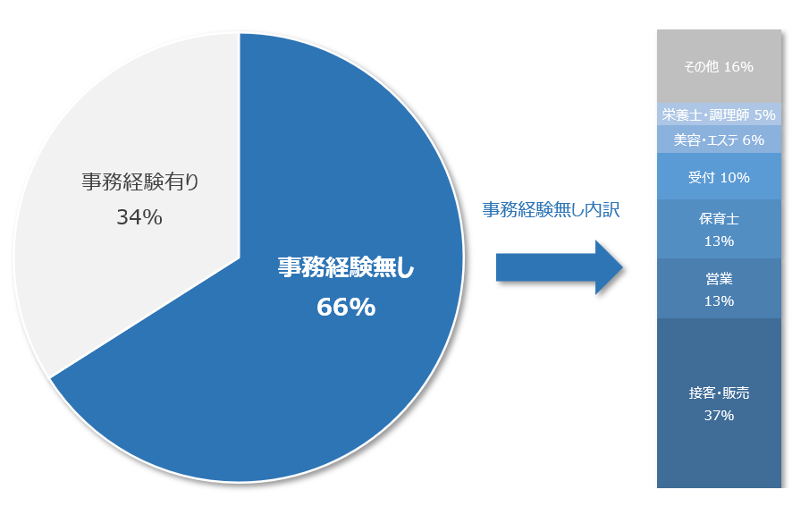 ファンタブル利用者の約66%が事務未経験からのスタートを示す円グラフ
