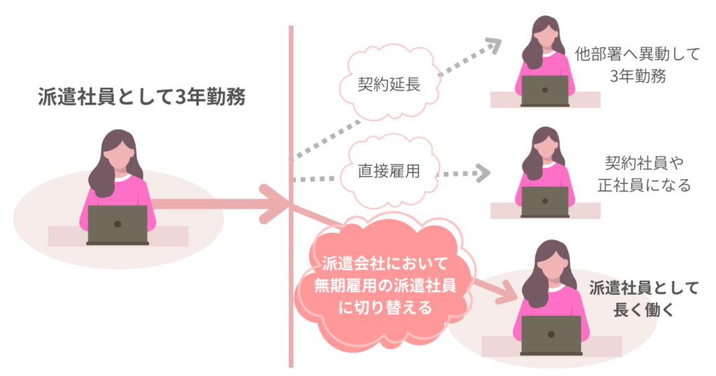派遣社員が3年勤務後に選べる進路：部署異動・直接雇用・無期雇用派遣への転換を示す図
