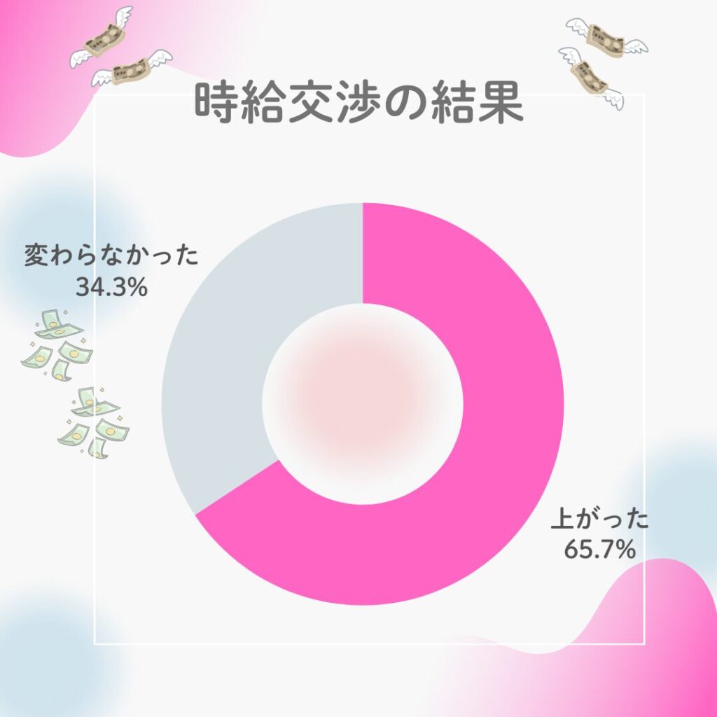 時給交渉をした結果、時給が上がった人と変わらなかった人の割合を示す円グラフ。