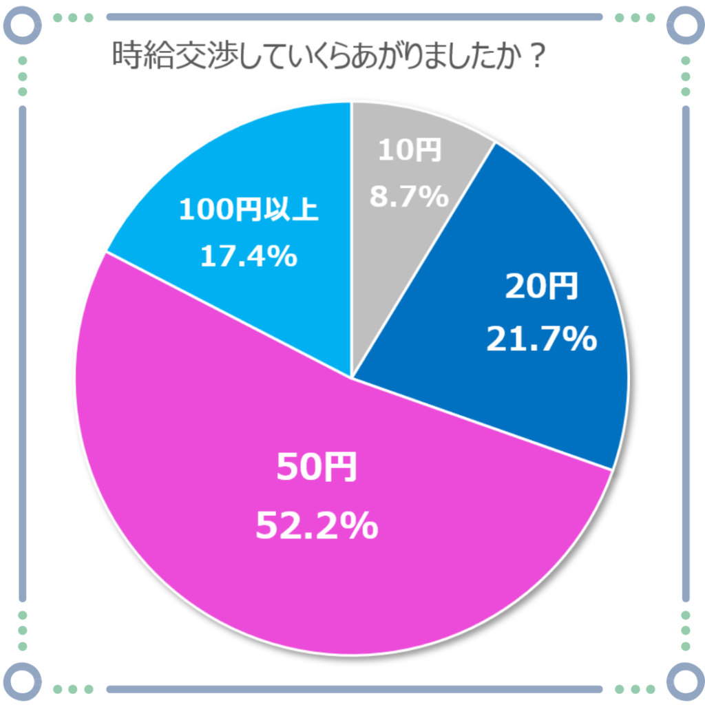 派遣社員の時給アップ額の分布を示す円グラフ（10円・20円・50円などの割合）