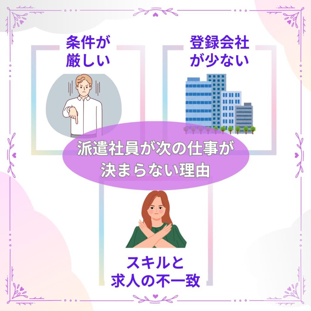 派遣社員が次の仕事が決まらない主な理由を図解。希望条件のズレ、職場のタイミング、派遣会社の紹介状況などを視覚的に整理。