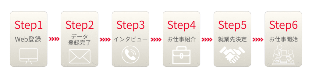 アデコの派遣登録6ステップ。Web登録からお仕事開始までの流れ