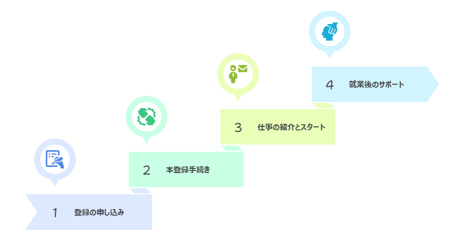 マイナビスタッフでの派遣登録から就業までの流れを示した図（エントリー・面談・紹介・就業開始