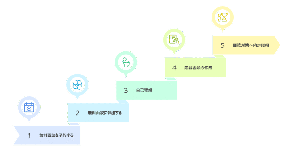キャリフトの無料相談から転職支援までの利用ステップを示した図