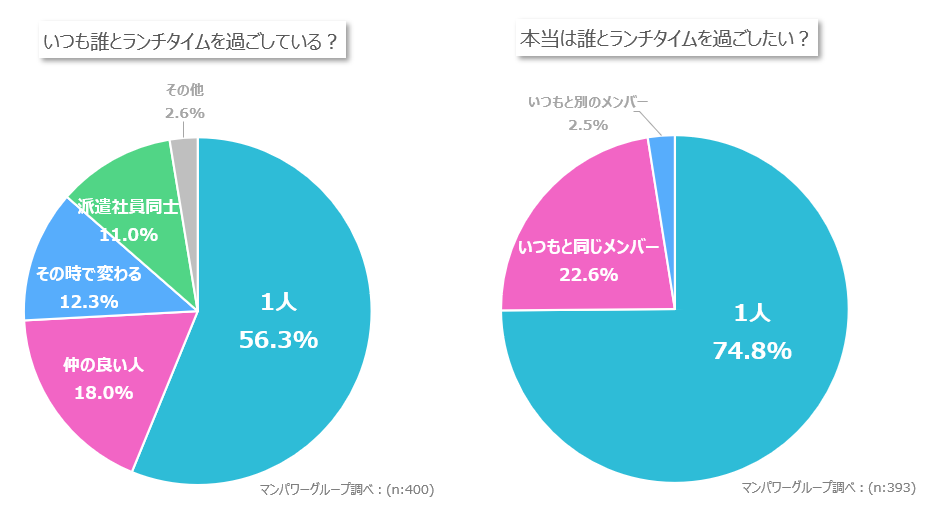 派遣社員のランチタイムに関する2つの円グラフ。1つは「いつも誰と過ごしているか」、もう1つは「本当は誰と過ごしたいか」を示し、実態と本音の違いが視覚化されている。