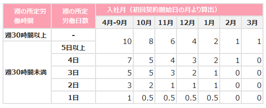 入社月と勤務時間に応じた初回有給休暇の付与日数一覧