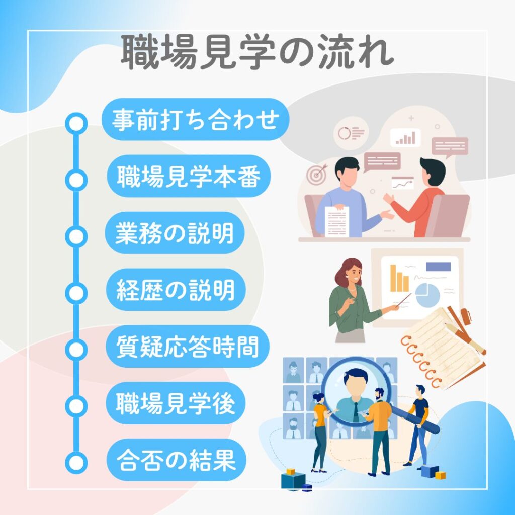 派遣社員の職場見学の流れをステップごとに図解したイメージ