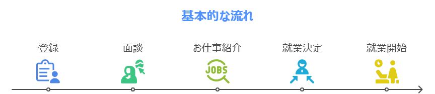 派遣社員として働くまでの基本的な流れを示した図(登録・面談・紹介・就業開始)