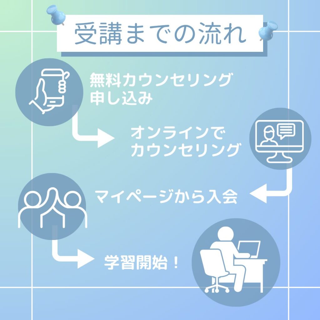 未経験者向けプログラミングスクール「1st-Step」の受講までの流れを図解したイメージ。コース選択から学習開始までのステップをわかりやすく整理。