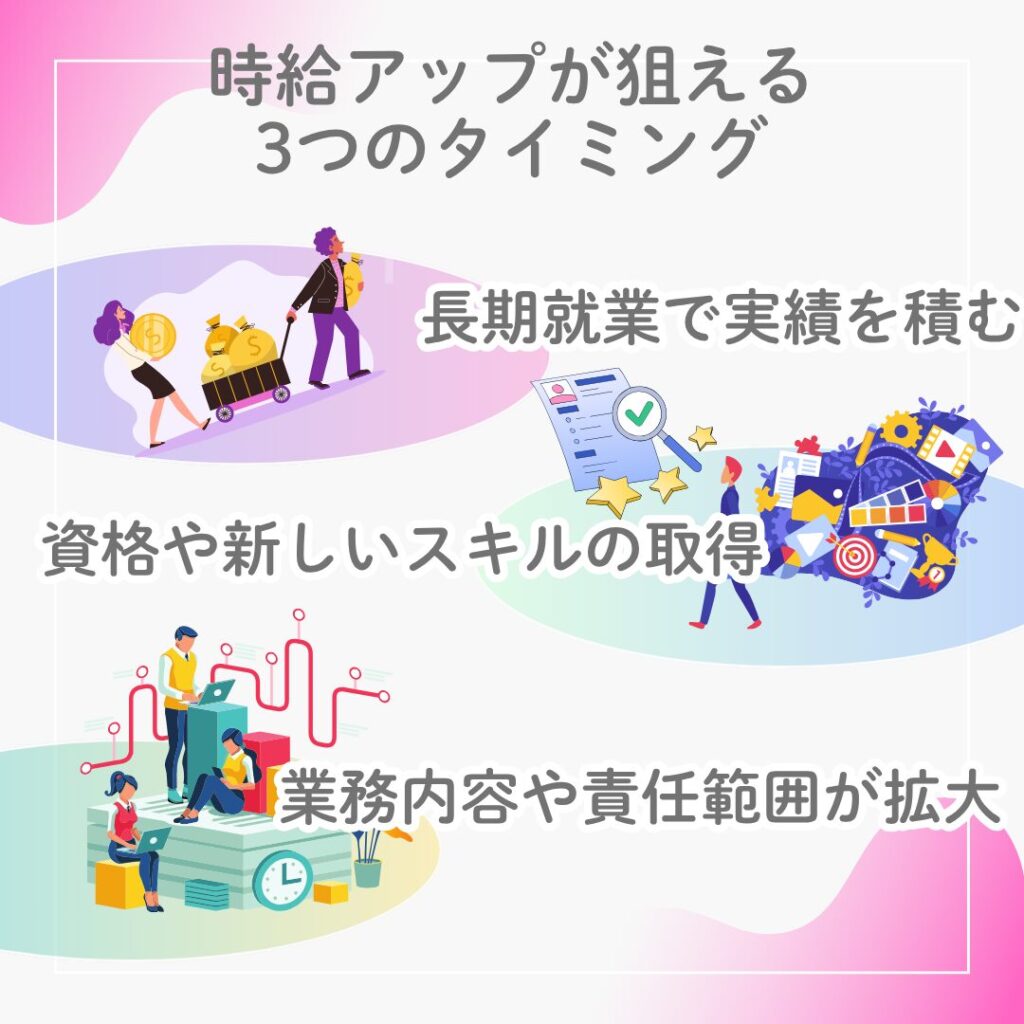 派遣社員が時給アップを狙いやすい3つのタイミングを示した図解。イラストでイメージを補いながら、交渉のチャンスとなる場面を視覚的に説明している。