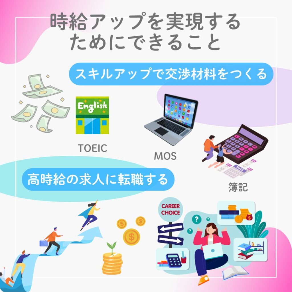 派遣社員が時給アップを実現するためにできる具体的な行動や工夫をまとめた図解。スキルアップ、実績の可視化、タイミングを見た交渉など、前向きなアクションをイラストでわかりやすく表現している。