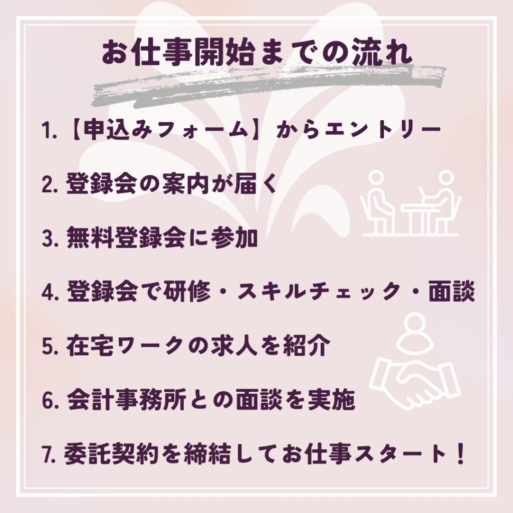 ジャスネット在宅スタッフの登録から契約までの流れを紹介する図解。申込みから委託契約までのステップがテキストで整理されている。