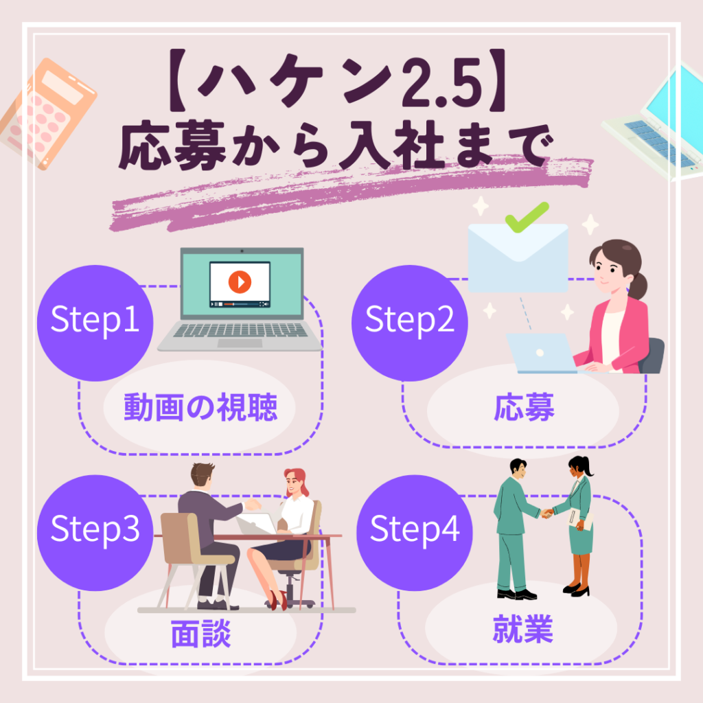 アデコの【ハケン2.5】で応募から入社までの流れを説明する図解。登録、面談、内定、入社までのステップをイラストで紹介。