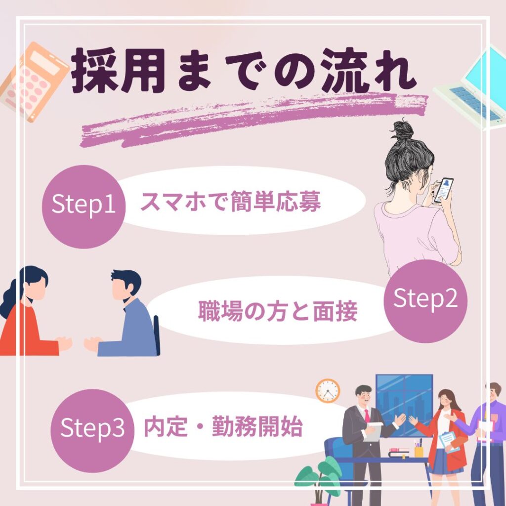 CONV求人サイトの採用までの流れを示す簡単なテキストとイラストの図解