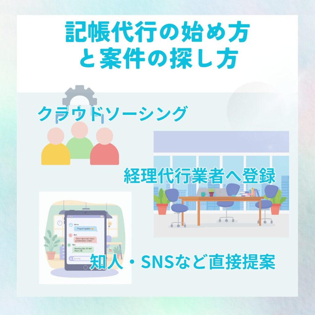 記帳代行の始め方をわかりやすく示したイラスト。クラウドソーシング・専門業者・知人への提案など、案件獲得の流れを簡単なテキスト付きで表現。