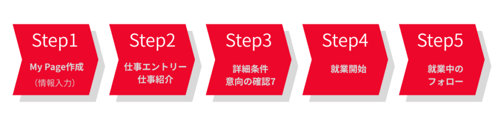 パソナ派遣の登録から就業までの流れを5ステップでまとめた図解。MYPAGE作成から就業後のフォローまでの手順を視覚的に説明。