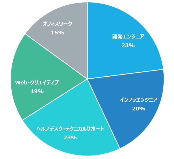 type IT派遣の求人の約80％がIT・Web関連職種であることを示す円グラフ