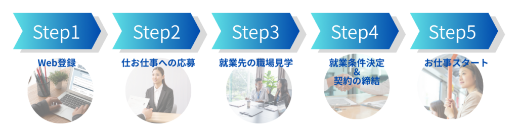 type IT派遣のお仕事決定までの流れを示す図解。登録から面談、求人紹介、応募、就業開始までのステップを説明。