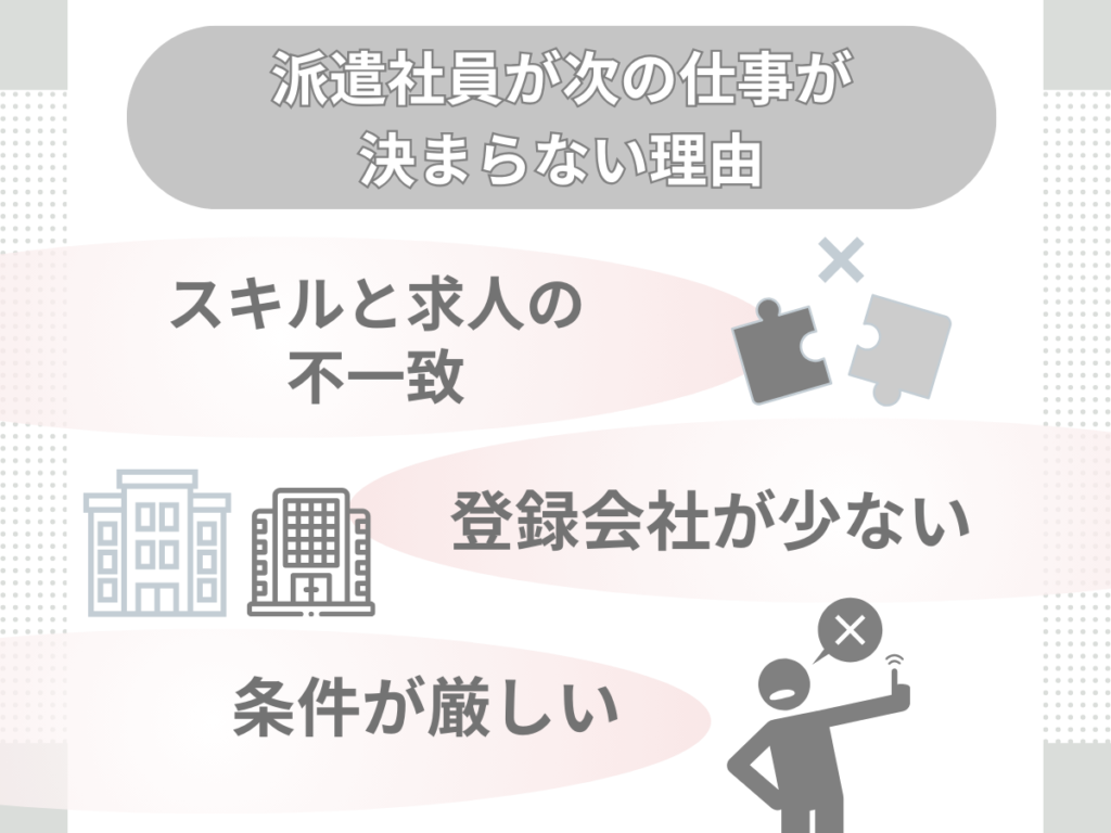 派遣社員が次の仕事が決まらない主な理由を図解。希望条件のズレ、職場のタイミング、派遣会社の紹介状況などを視覚的に整理。
