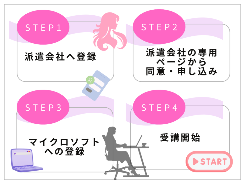 CWBJの申し込み手順を4つのステップで示した図解。派遣会社経由での登録方法をイラストで説明した画像。