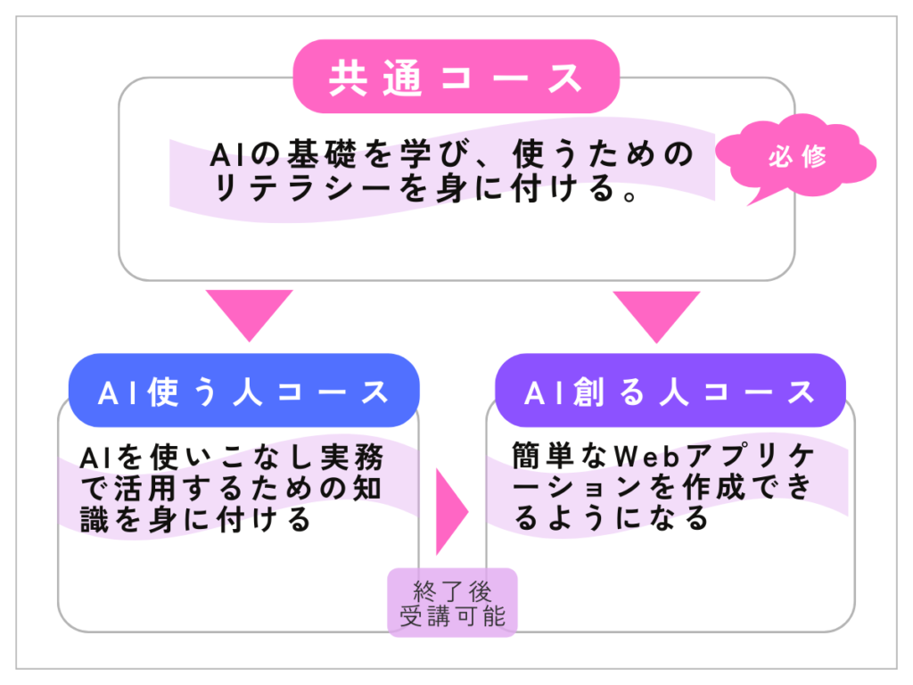 CWBJの3種類のコース内容を示した図解。共通コース、AIを使う人コース、AIを創る人コースの概要の画像。