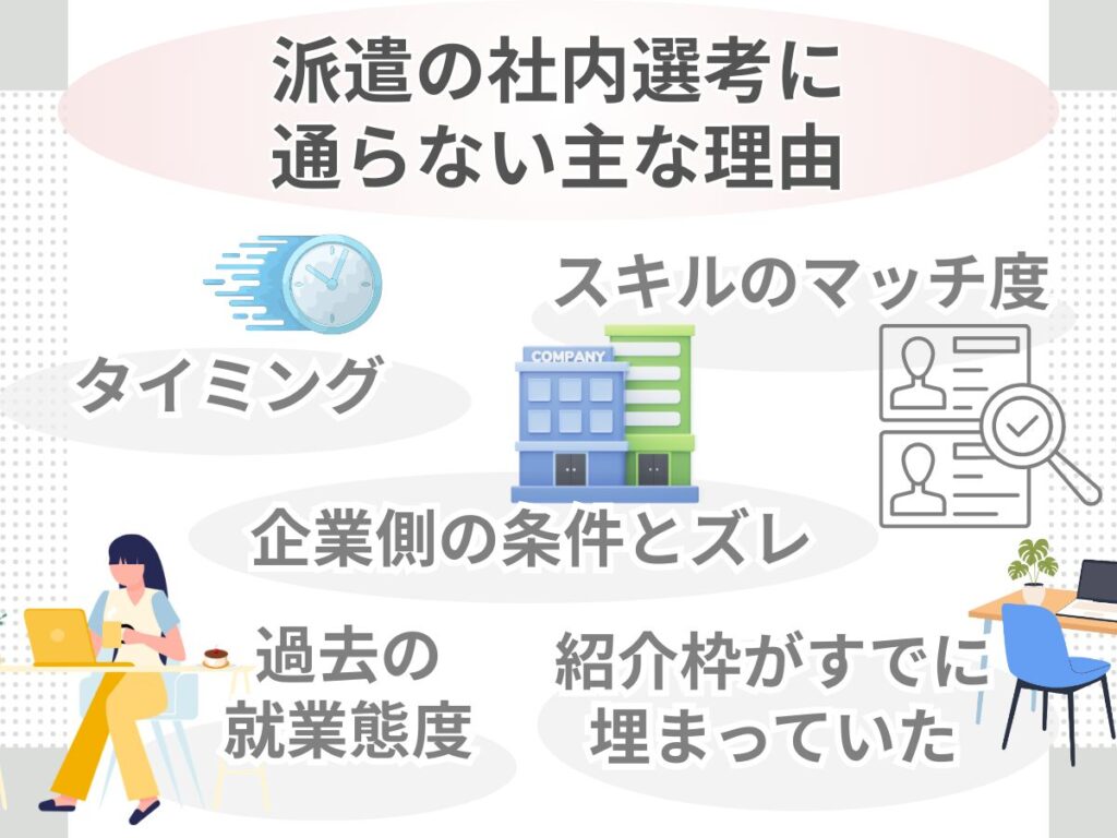 派遣の社内選考に通らない理由を示したイメージイラスト。