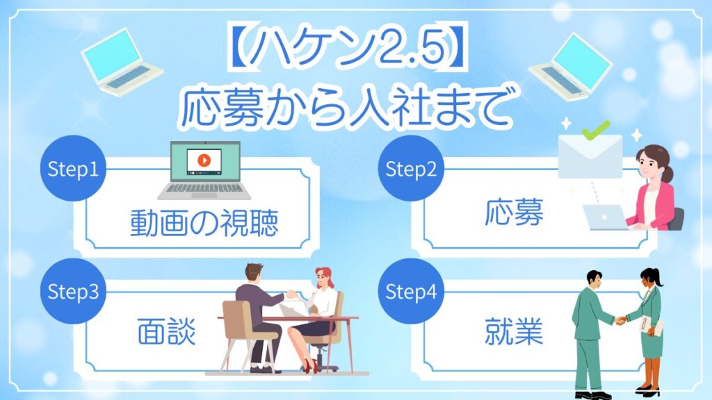 アデコの【ハケン2.5】で応募から入社までの流れを説明する図解。登録、面談、内定、入社までのステップをイラストで紹介。