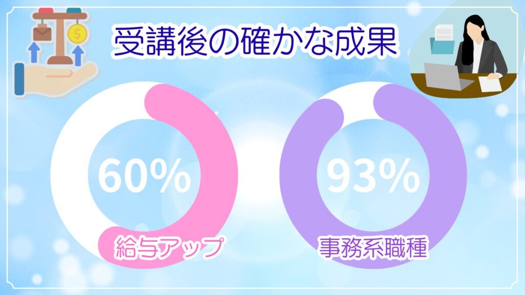 アデコのリスキリング受講後の成果図解。転職者の60％以上が給与アップを達成したデータと、転職後の職種は事務系が93％を占めることを示すドーナツグラフ。