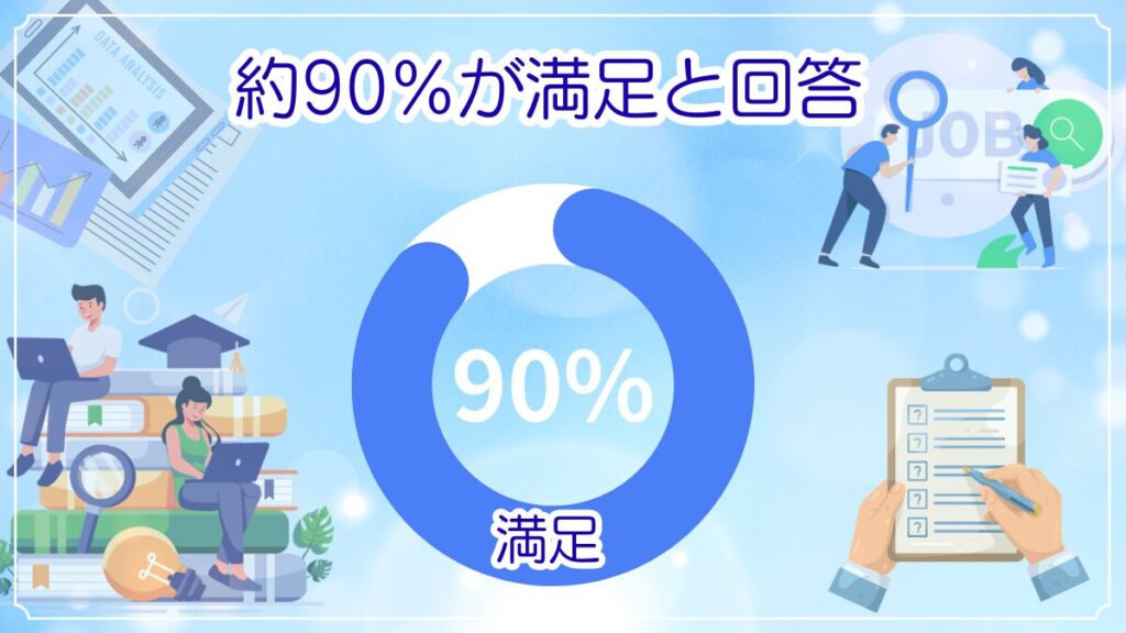 アデコのリスキリング受講者アンケートの結果図解。約90％が満足と回答したことを示すドーナツグラフと、満足している受講者のイメージイラスト。