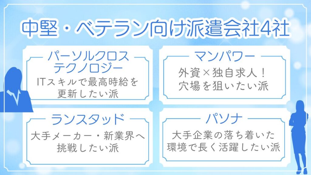 中堅・ベテラン向けの高単価・専門特化派遣会社4社（パーソルクロステクノロジー、マンパワー、ランスタッド、パソナ）を比較紹介する図解。