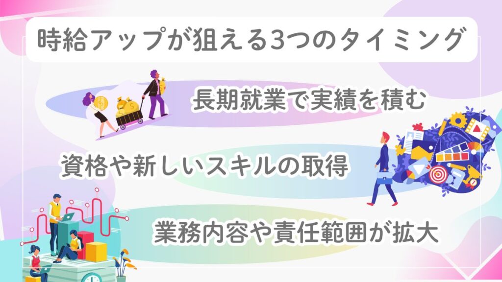 派遣社員が時給アップを狙いやすい3つのタイミングを示した図解。イラストでイメージを補いながら、交渉のチャンスとなる場面を視覚的に説明している。
