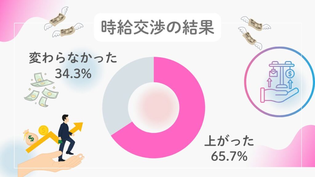 派遣社員が時給交渉の結果、65.7％が時給が上がったという円グラフとイメージイラスト。