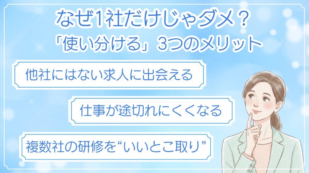 派遣会社を複数登録・使い分ける3つのメリット（求人の幅が広がる、雇い止め対策、研修のいいとこ取り）を説明した図解。女性のイラスト付き。