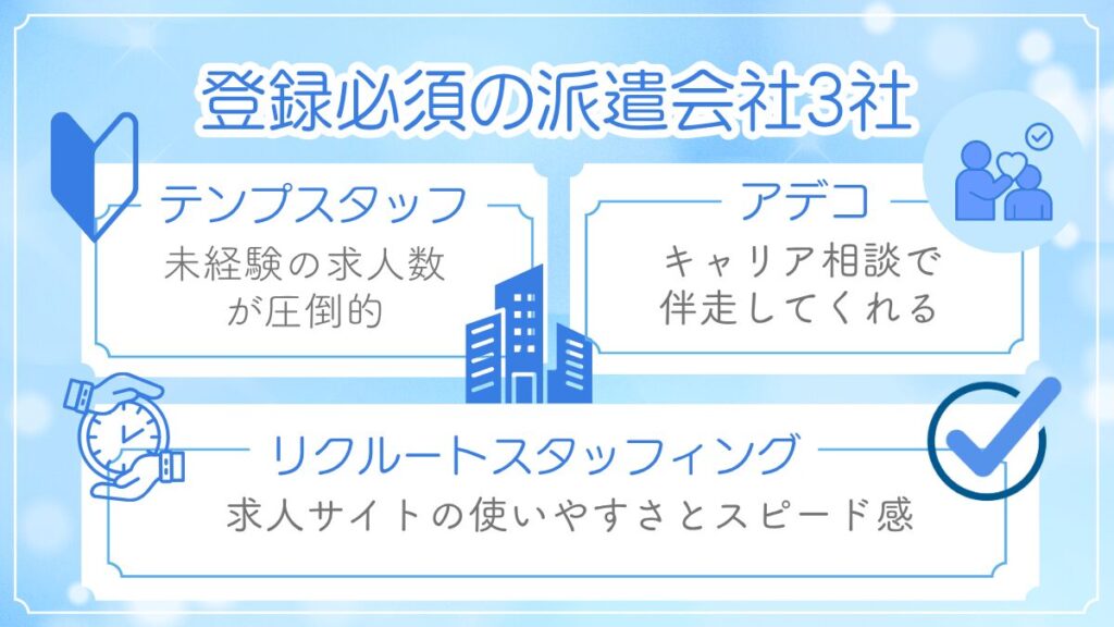 おすすめの派遣会社3社(テンプスタッフ、アデコ、リクルートスタッフィング)の特徴をまとめたイラスト。