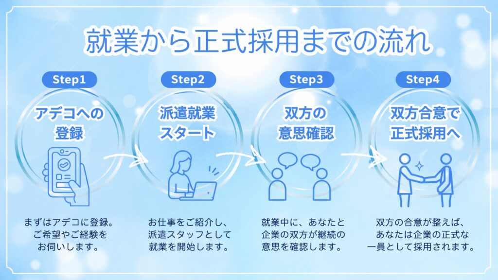 デコの紹介予定派遣　就業から正式採用までの4ステップ図解