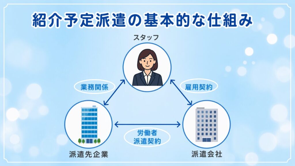 紹介予定派遣の基本的な仕組み｜スタッフ・派遣先企業・派遣会社の関係図