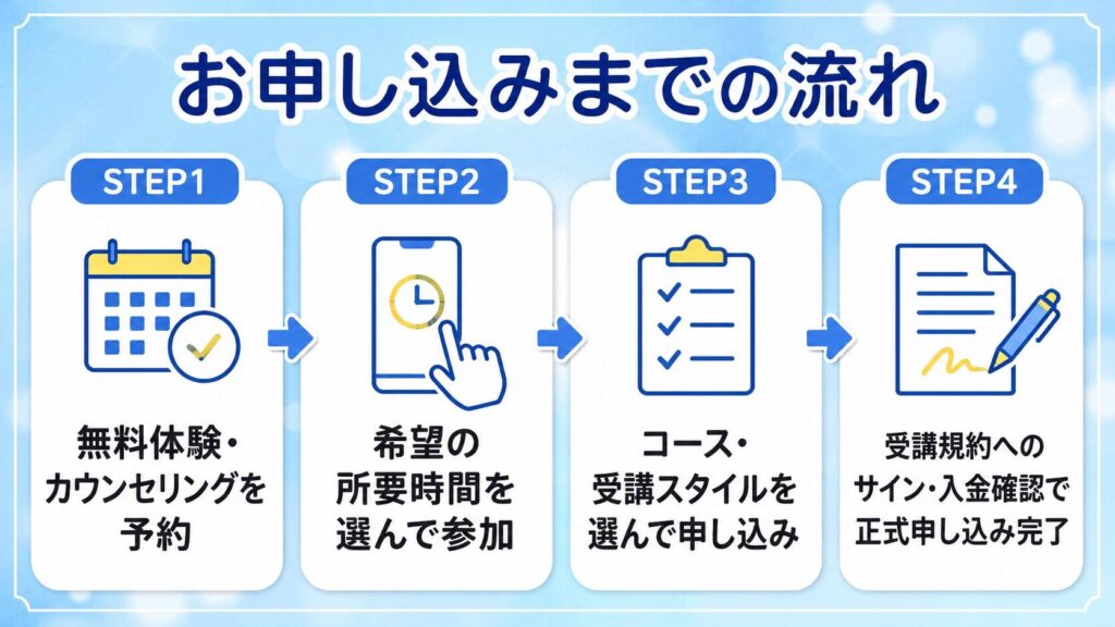クリエイターズファクトリーの申し込みまでの流れを解説した図解（無料体験予約から受講開始までの4ステップ）