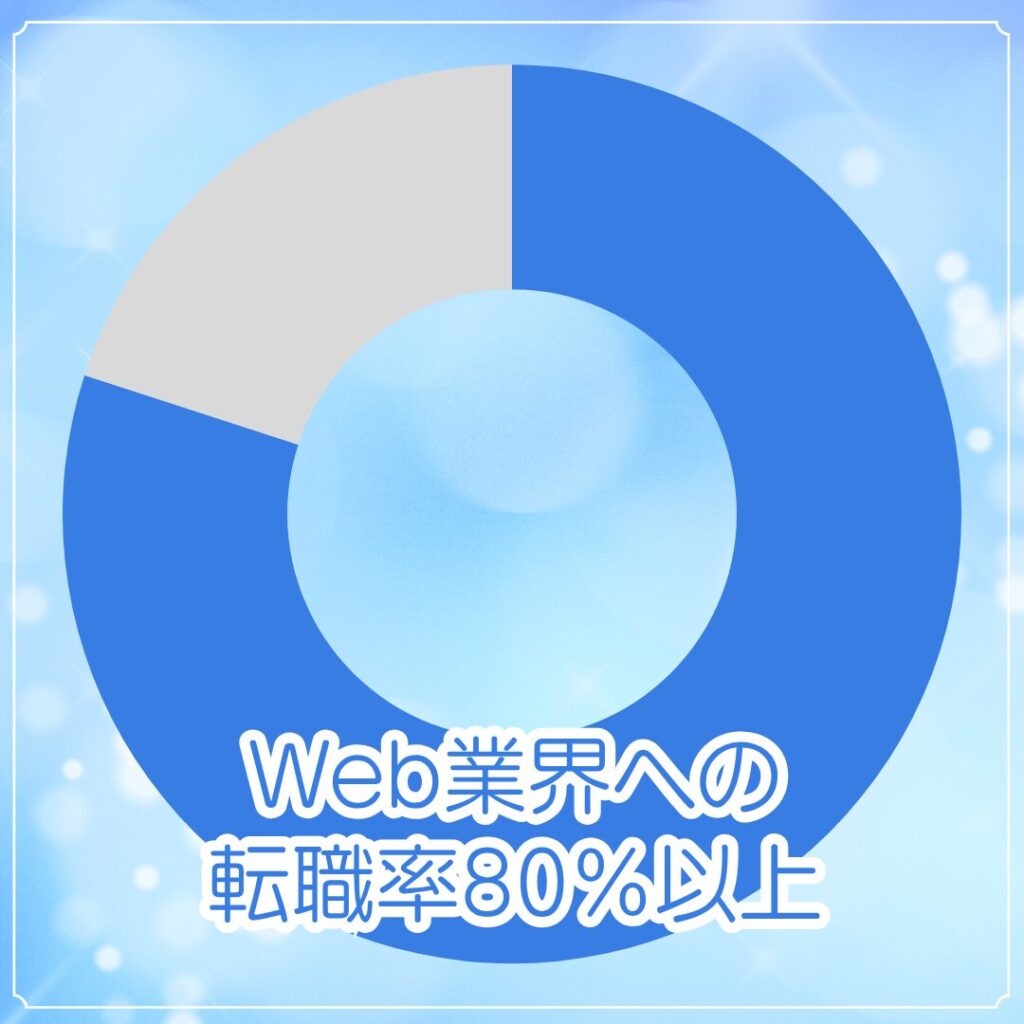 クリエイターズファクトリーのWeb業界への転職率を示す円グラフ。転職率80%以上（受講完走・転職活動開始者対象）。