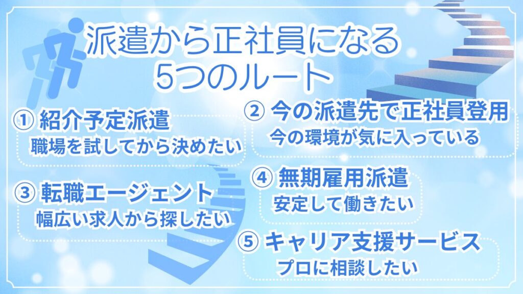 派遣から正社員になるための5つのルートを一覧でまとめた図解。紹介予定派遣、派遣先での登用、転職エージェント、無期雇用派遣、キャリア支援サービスの特徴を比較した画像。