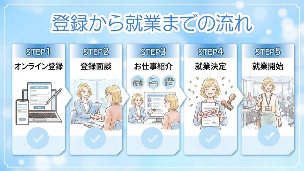 ヒューマントラストの派遣登録から就業開始までの5つのステップ図解