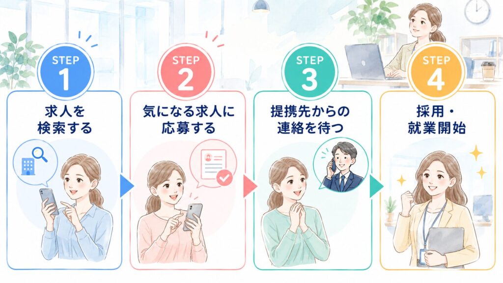 Lacotto（ラコット）の利用の流れを示した図解。STEP1：求人を検索する、STEP2：気になる求人に応募する、STEP3：提携先からの連絡を待つ、STEP4：採用・就業開始の4ステップで構成されています。