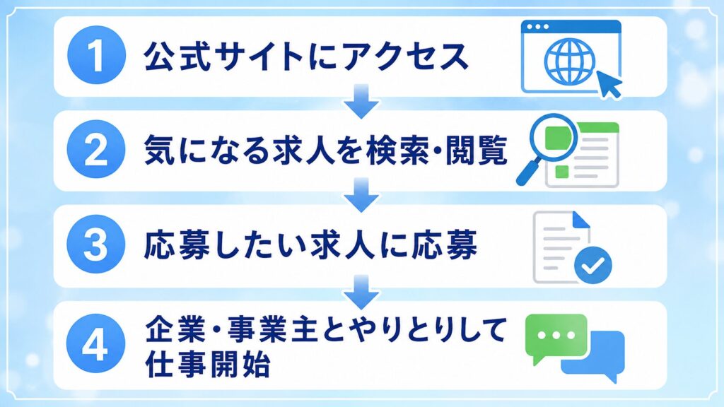 PR市場の登録・応募の流れ｜公式サイトにアクセス→求人を検索・閲覧→応募→企業とやりとりして仕事開始