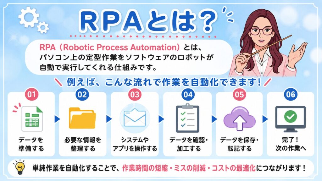 RPAとは?パソコン上の定型作業をソフトウェアのロボットが自動で実行してくれる仕組みを図解で説明
