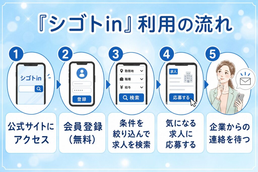 シゴトin利用の流れ：①公式サイトにアクセス②会員登録（無料）③条件を絞り込んで求人を検索④気になる求人に応募する⑤企業からの連絡を待つ
